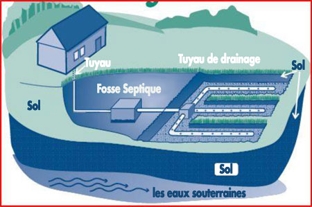 Traiter les fosses septiques et restaurer les champs de drainage